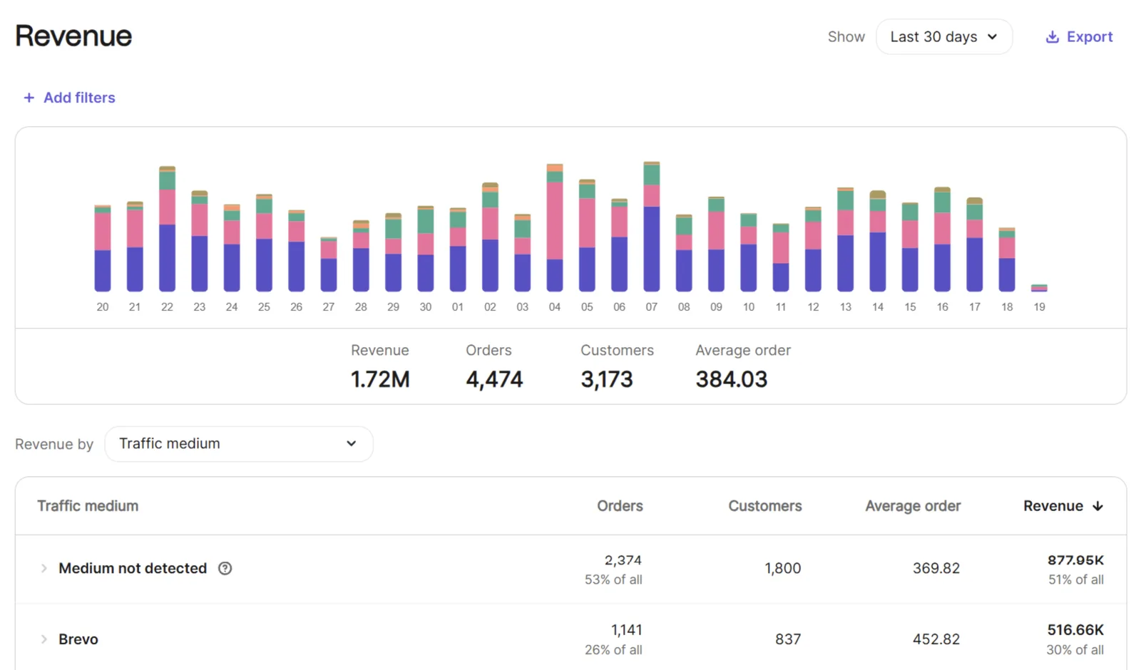 Licensed Peptides revenue dashboard — last 30 days