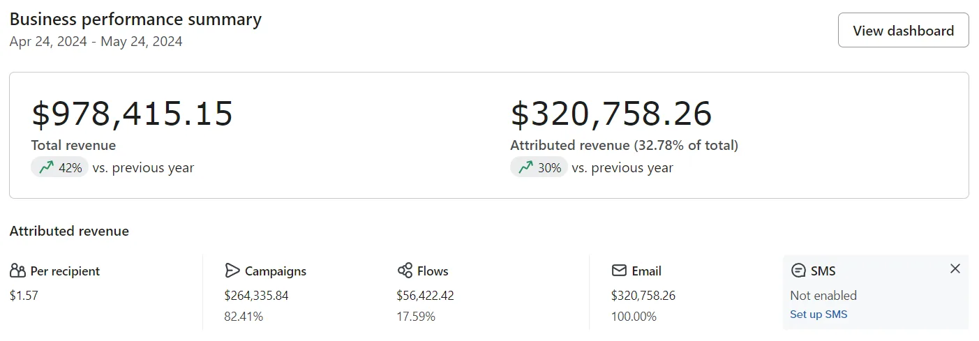 Vancity Labs Klaviyo performance summary — Apr–May 2024